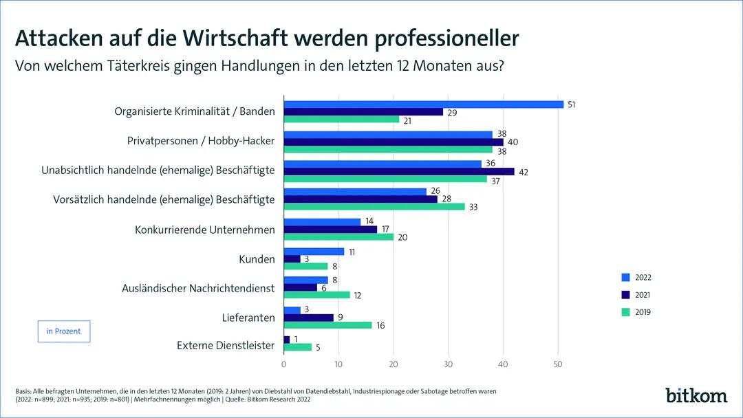 Statistik über Attacken auf die Wirtschaft von der Bitkom