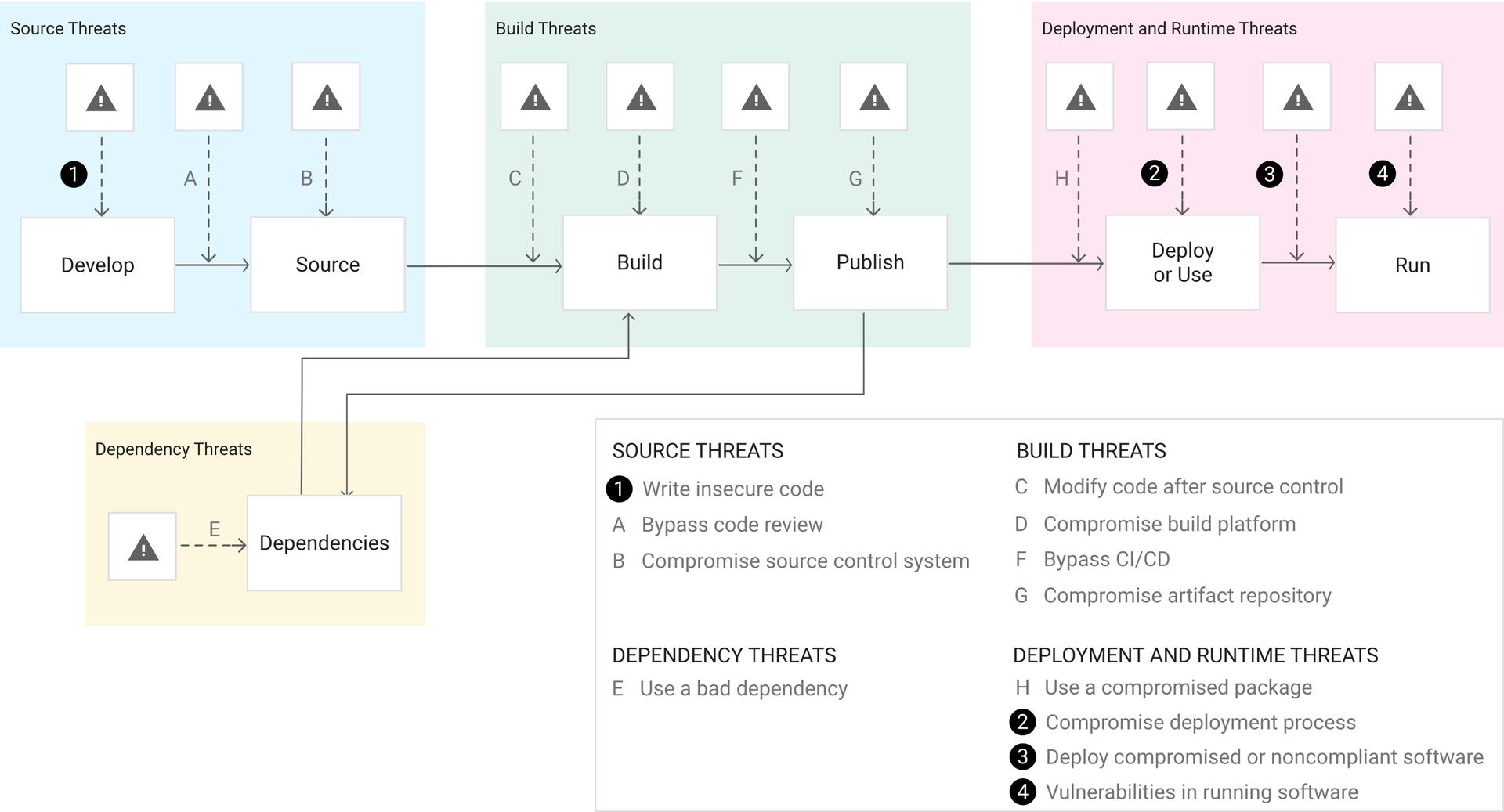 Software Supply Chain Attack Vectors