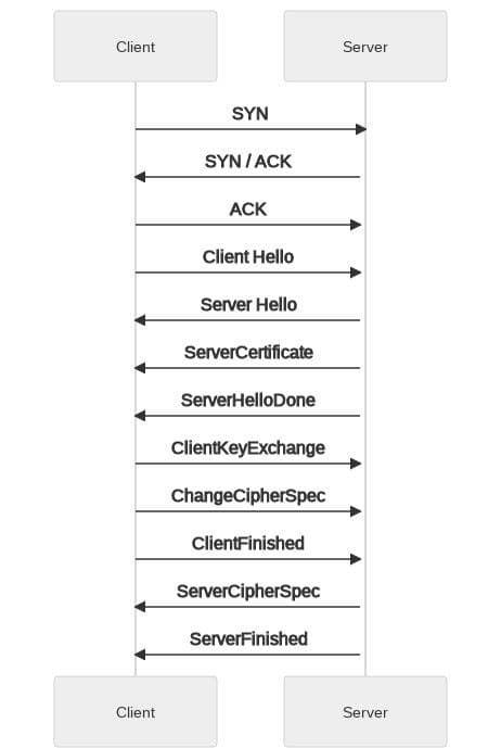 Diagramm des TLS-Handshake-Prozesses zwischen Client und Server