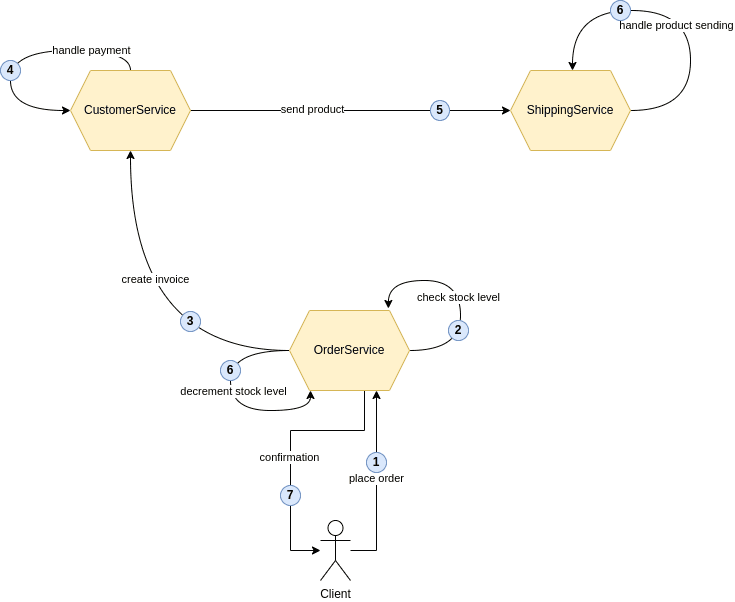 Flussdiagramm, das den Bestellprozess in einem E-Commerce-System darstellt, beginnend beim Kunden, der eine Bestellung aufgibt, über die Bestandsprüfung und Rechnungserstellung im OrderService, bis hin zur Zahlungsabwicklung im CustomerService und dem Versand durch den ShippingService.