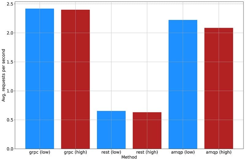 Bar chart comparing average requests per second for gRPC, REST, and AMQP at low and high concurrency levels.