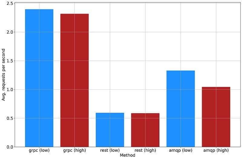 Bar chart comparing average requests per second for gRPC, REST, and AMQP at low and high concurrency levels.