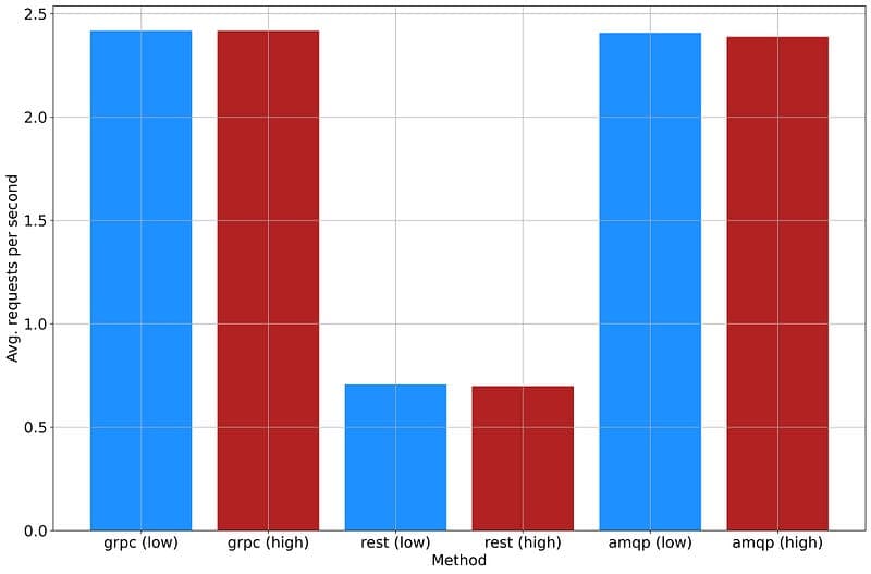 Bar chart comparing average requests per second for gRPC, REST, and AMQP at low and high concurrency levels.